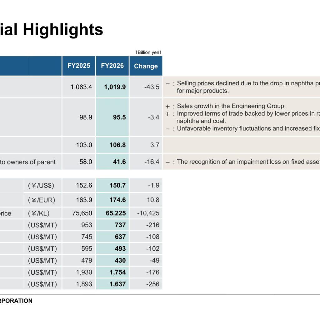 Tosoh Corporation (4042): FY2025 Results Summary — Net Income Falls on Tosoh SMD Impairment; Next-Year Forecast Undetermined