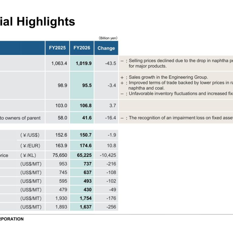 Tosoh Corporation (4042): FY2025 Results Summary — Net Income Falls on Tosoh SMD Impairment; Next-Year Forecast Undetermined