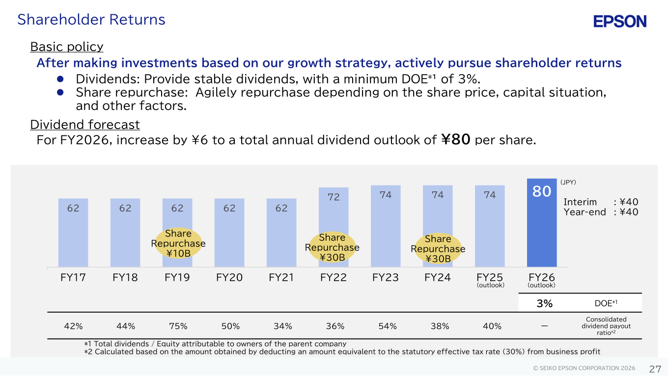 Shareholder returns: basic policy, dividend per share trend from FY17 (¥62) to FY25 (¥74 outlook) and FY26 (¥80 outlook), share repurchases of ¥10B in FY19 and ¥30B in FY22 and FY24, DOE of 3% and consolidated dividend payout ratios.