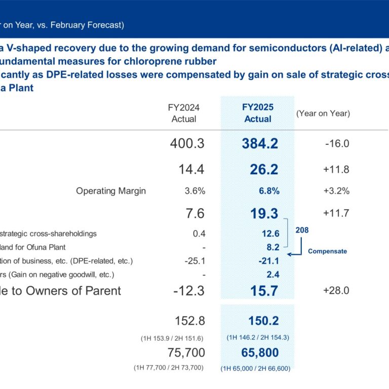 Denka (4061): FY2025 Results Summary — V-Shaped Recovery in Operating Income on AI-Related Demand