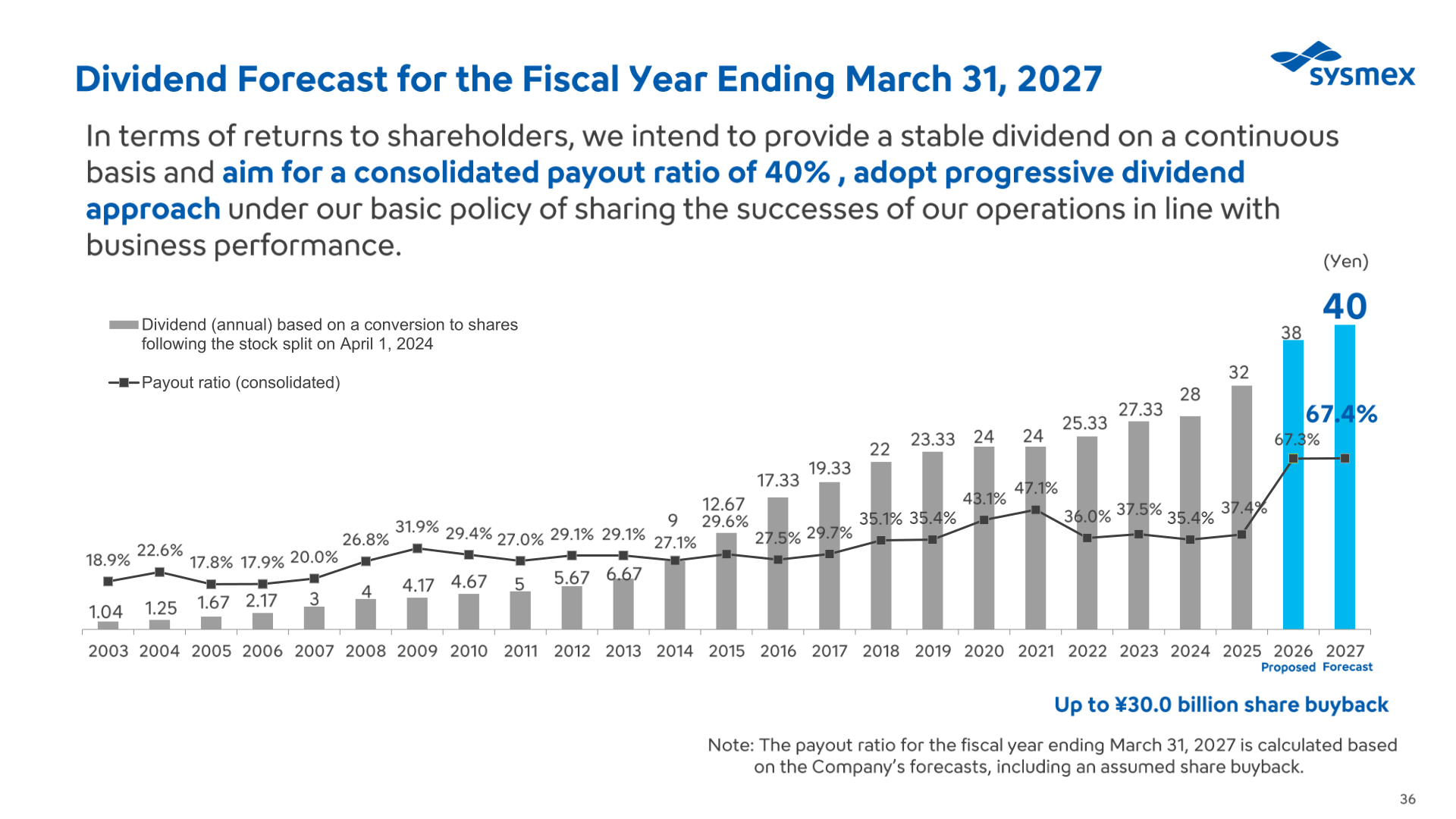 Dividend history and payout ratio through the fiscal year ending March 31, 2027 forecast, with a note on the share buyback of up to 30.0 billion yen