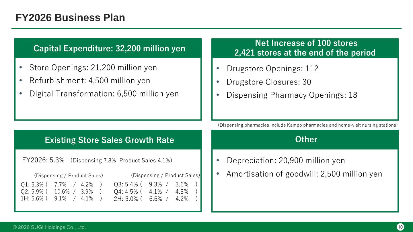 FY2026 business plan showing store openings and closures, capital expenditure and existing store sales growth targets