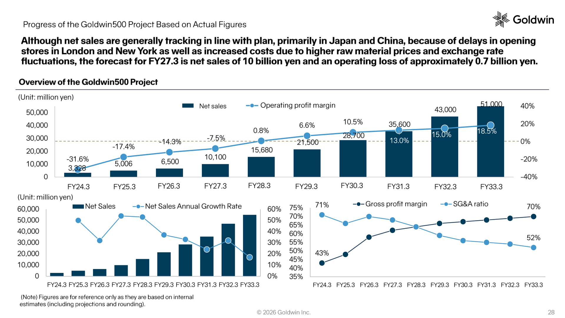 Overview of the Goldwin500 project showing net sales and operating profit margin from FY24.3 through FY33.3