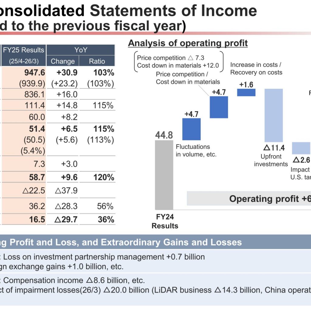 Koito Manufacturing (7276): FY2025 Results Summary — Operating Profit Up 15% While LiDAR Impairment Cuts Net Income