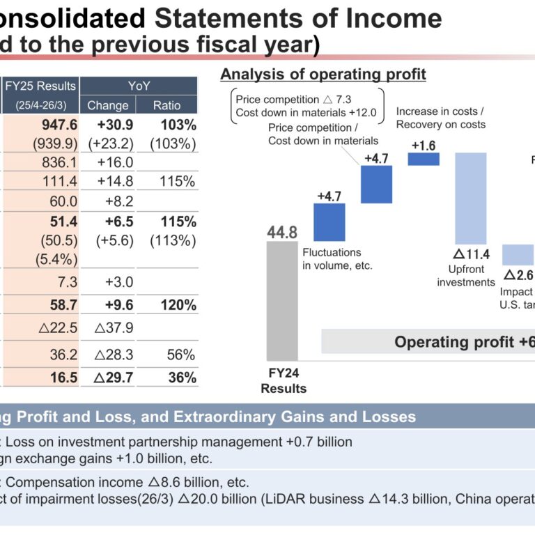 Koito Manufacturing (7276): FY2025 Results Summary — Operating Profit Up 15% While LiDAR Impairment Cuts Net Income