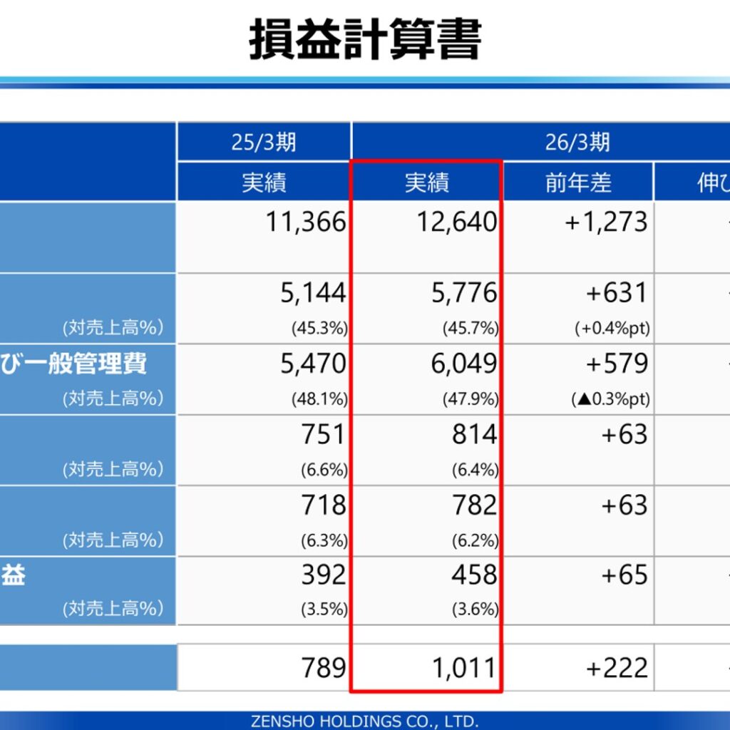 Zensho Holdings (7550): FY2025 Results Summary — Sales and Profit Growth in FY3/2026, with Further Gains Guided for FY3/2027