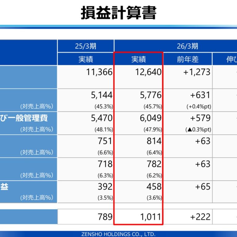 Zensho Holdings (7550): FY2025 Results Summary — Sales and Profit Growth in FY3/2026, with Further Gains Guided for FY3/2027