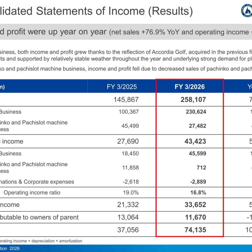 Heiwa (6412): FY2025 Results Summary — Accordia Golf Consolidation Doubles EBITDA While Machine Sales Slump