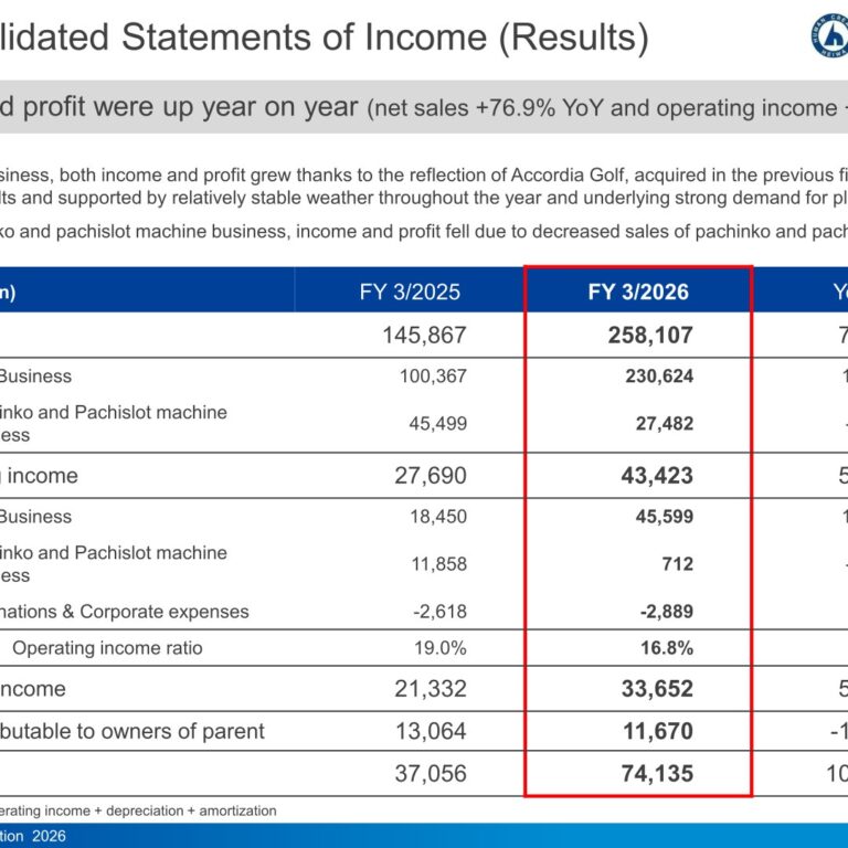 Heiwa (6412): FY2025 Results Summary — Accordia Golf Consolidation Doubles EBITDA While Machine Sales Slump