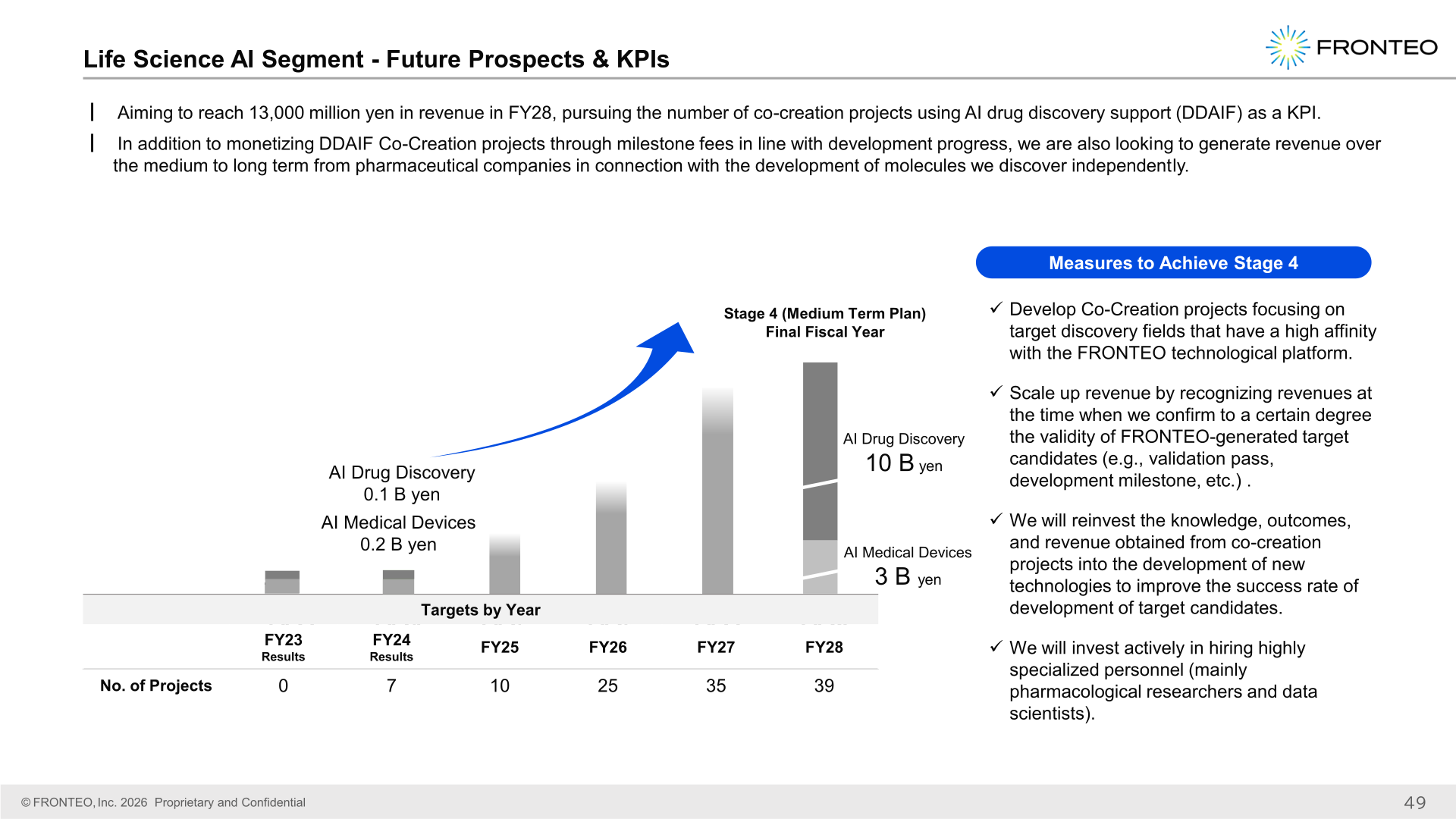 FRONTEO Life Science AI segment future prospects and KPIs toward Stage 4 medium-term plan targets