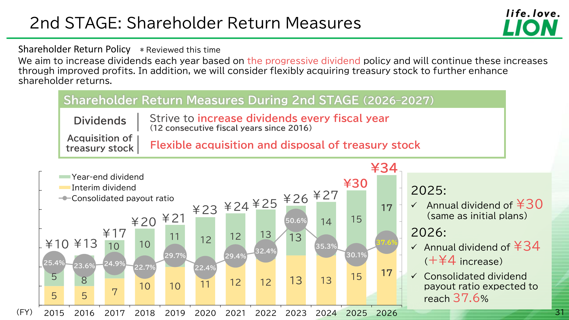 Shareholder return measures during 2nd STAGE, showing the dividend per share trend and consolidated payout ratio from 2015 to 2026