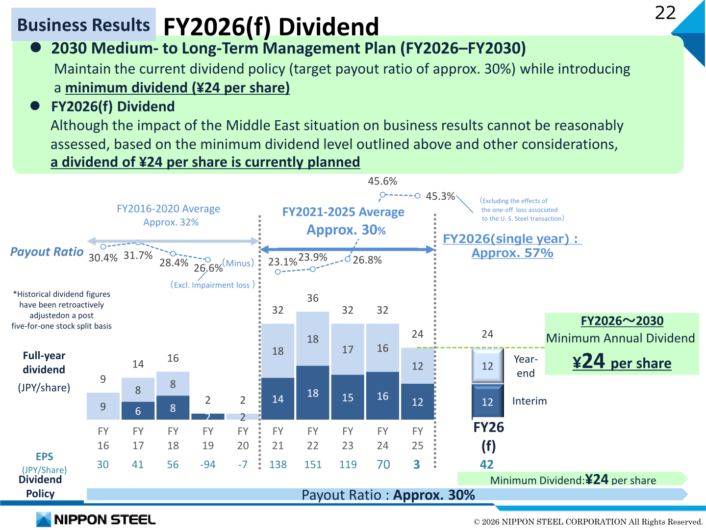 FY2026 dividend forecast of ¥24 per share and the 2030 Medium- to Long-term Management Plan minimum annual dividend policy
