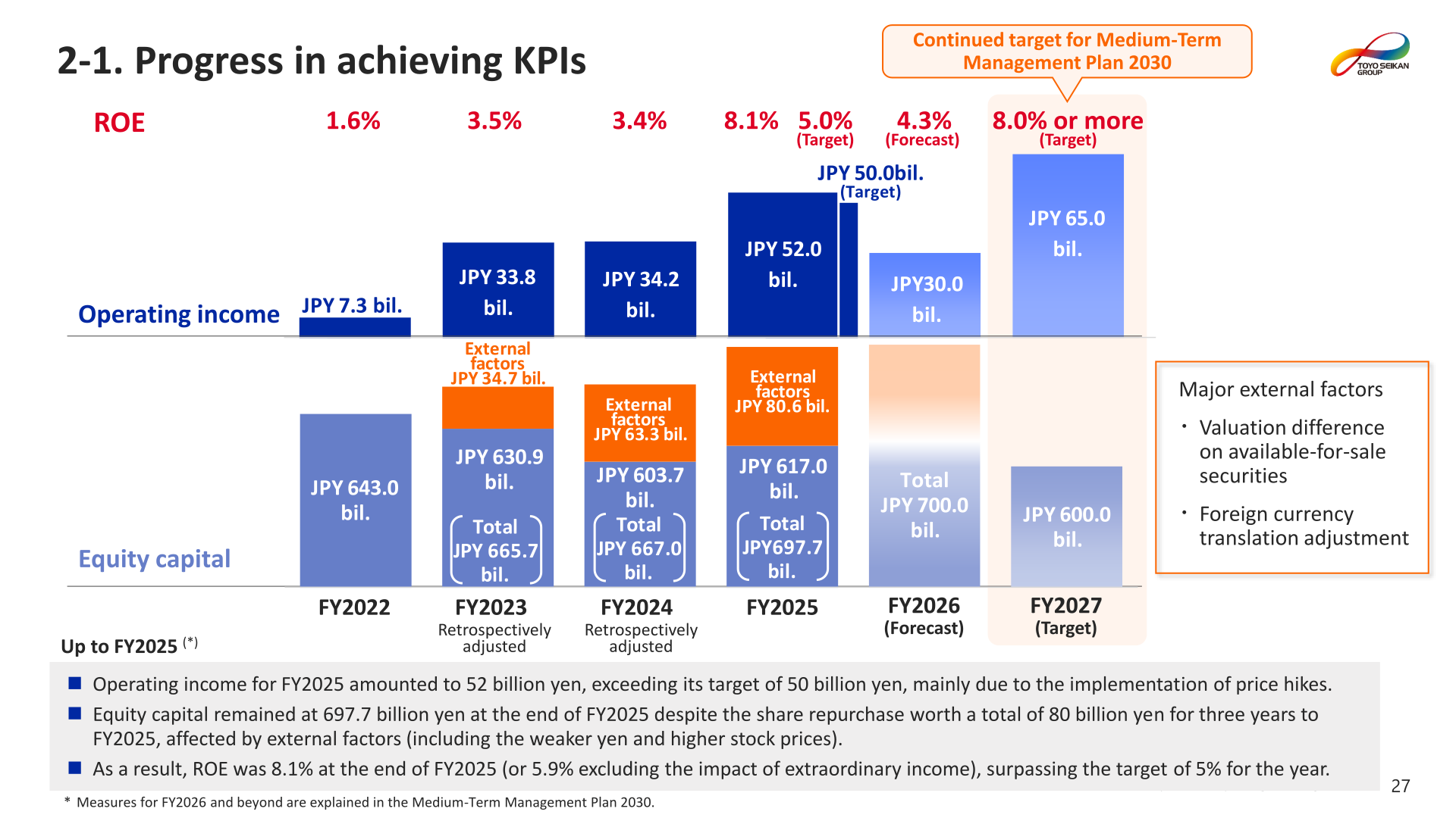 Progress in achieving KPIs: operating income, equity capital and ROE