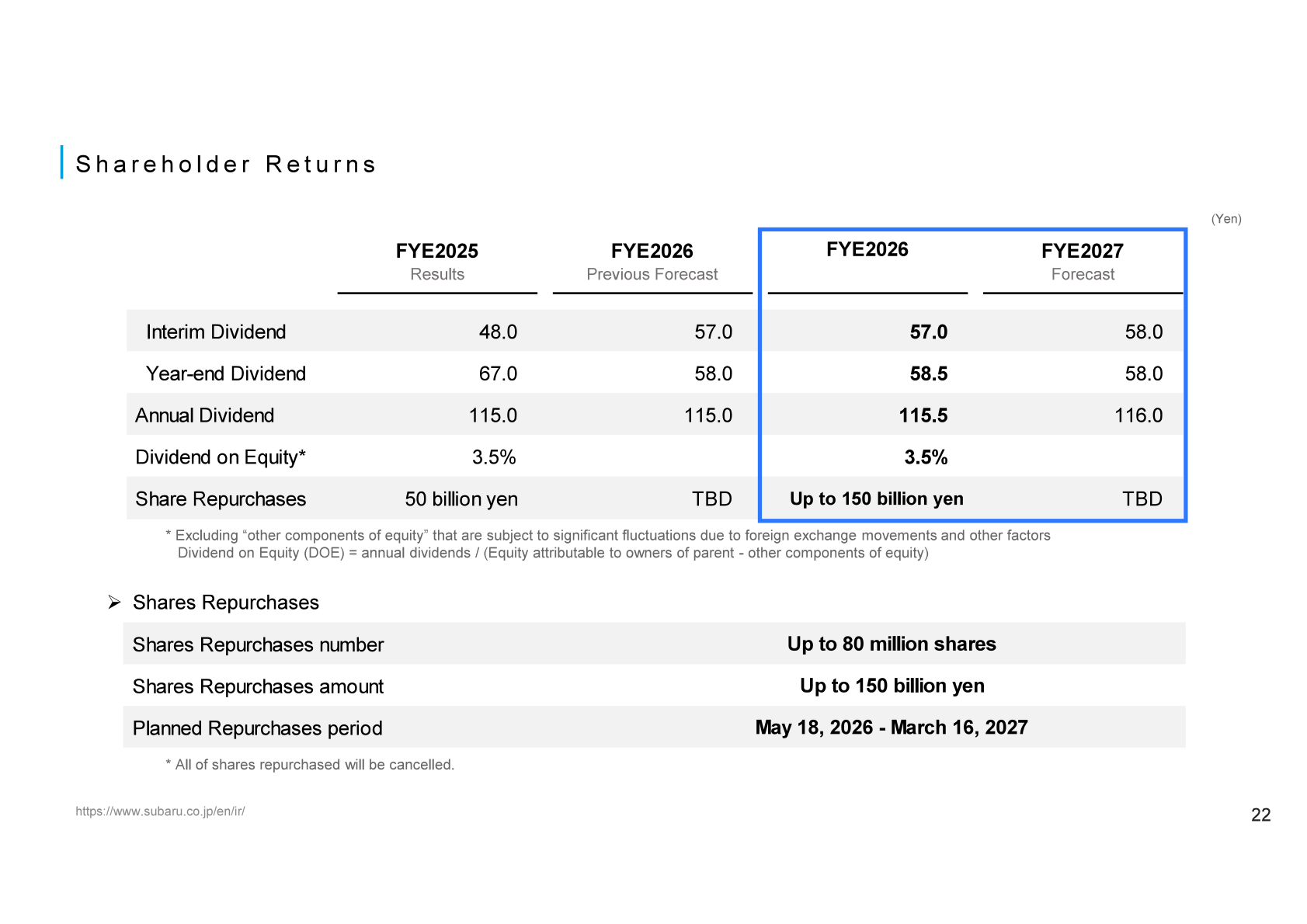 Table of SUBARU dividends per share and share repurchase plan for FYE 2025 through FYE 2027