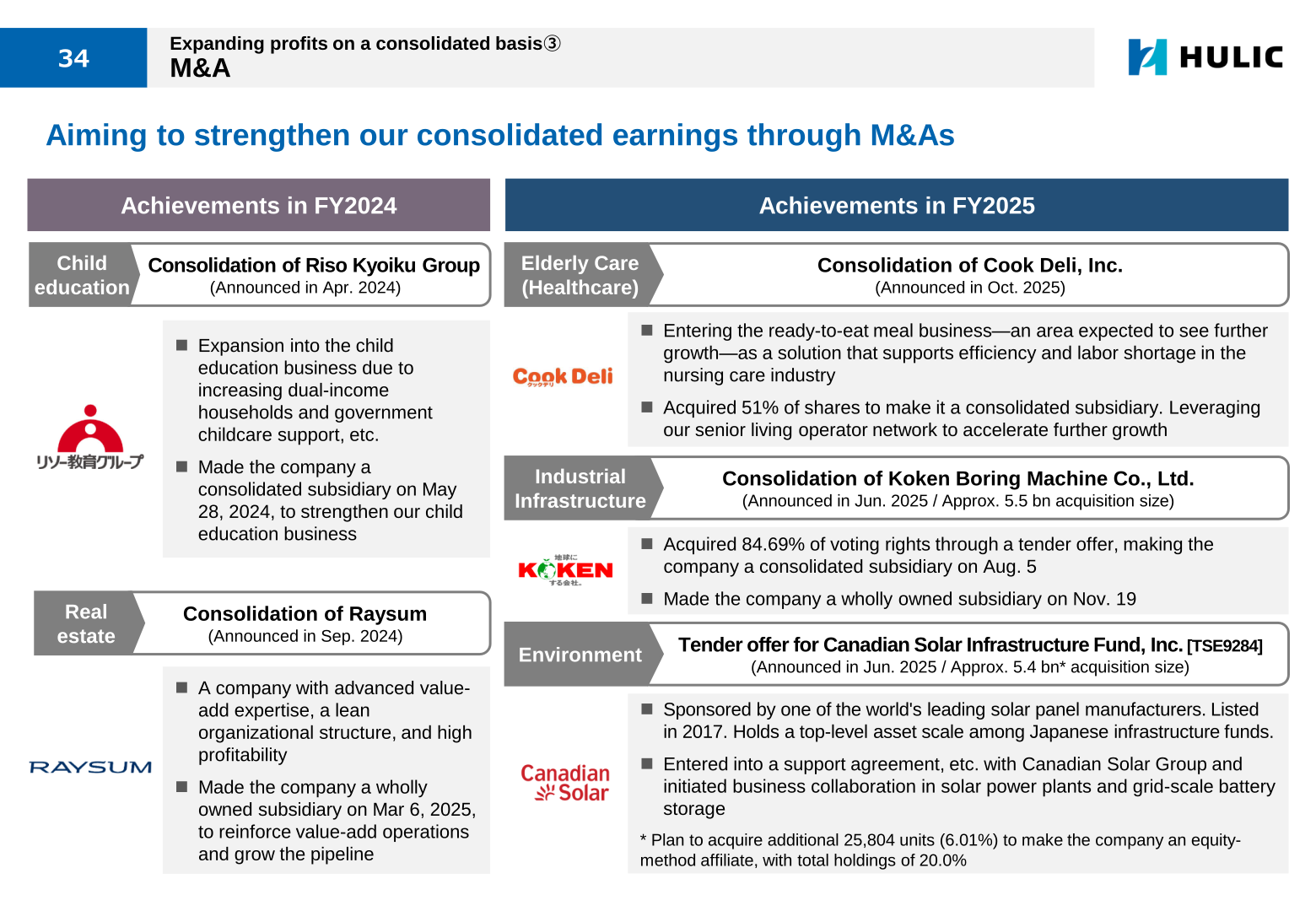 Overview of Hulic's FY2025 M&A transactions including Raysum, Riso Kyoiku, Koken Boring Machine, and Canadian Solar Infrastructure Fund