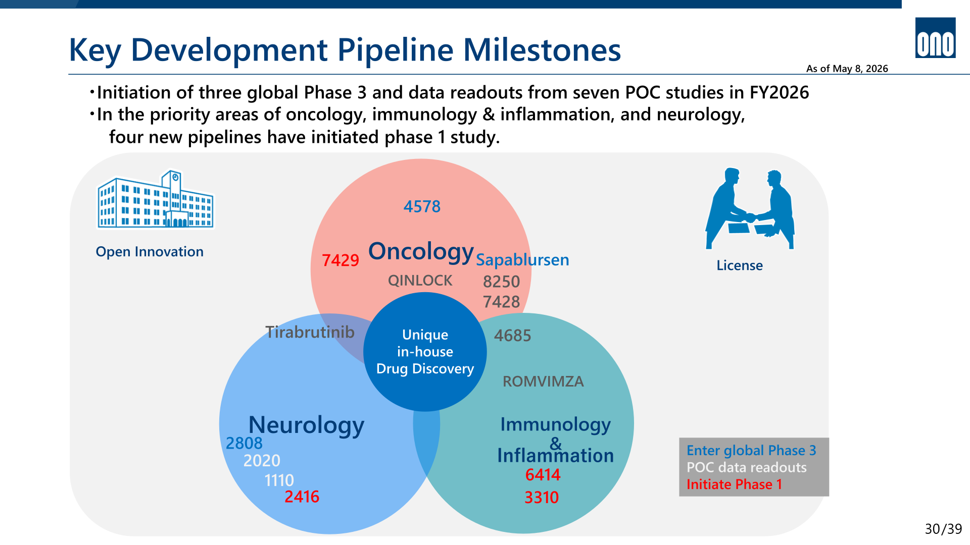 Diagram of Ono Pharmaceutical's oncology, immunology & inflammation, and neurology pipeline showing global Phase 3 entries and Phase 1 initiations