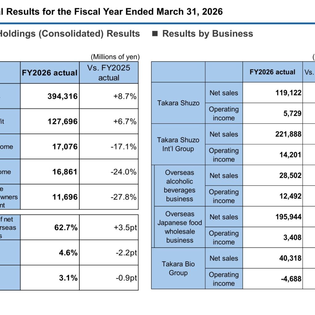 Takara Holdings (2531): FY2025 Results Summary — Sales Up 8.7% but Profit Falls on Takara Bio Loss; New Medium-Term Plan for 2030