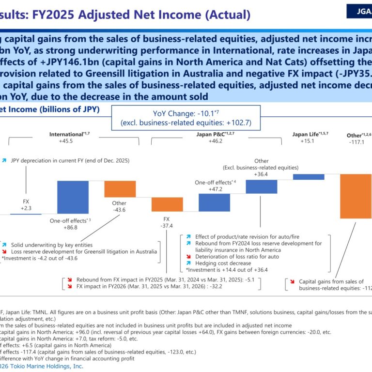 Tokio Marine Holdings (8766): FY2025 Results Summary — International Strength Drives Underlying Profit Growth, Dividend Raised for 15th Straight Year
