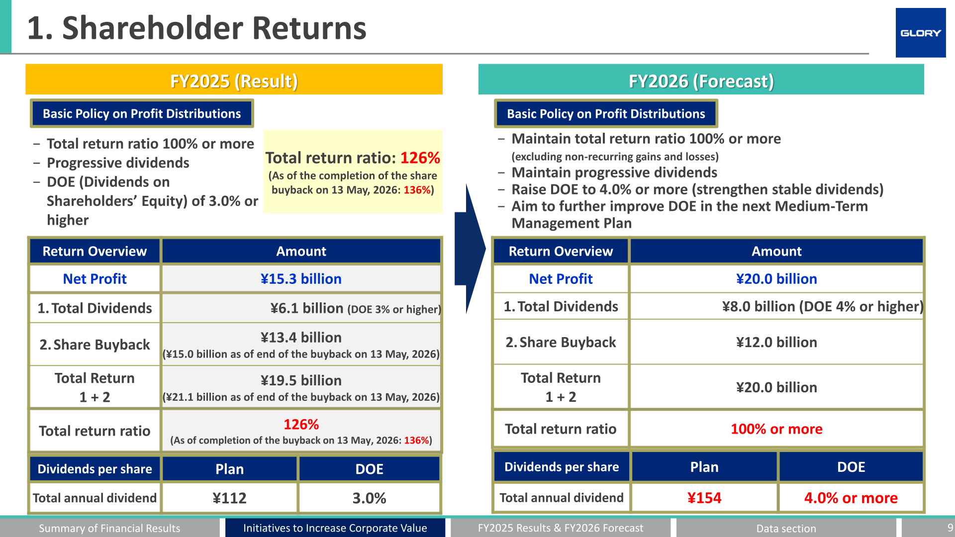 Shareholder returns for FY2025 results and FY2026 forecast: net profit, total dividends, share buyback, total return, total return ratio and dividends per share