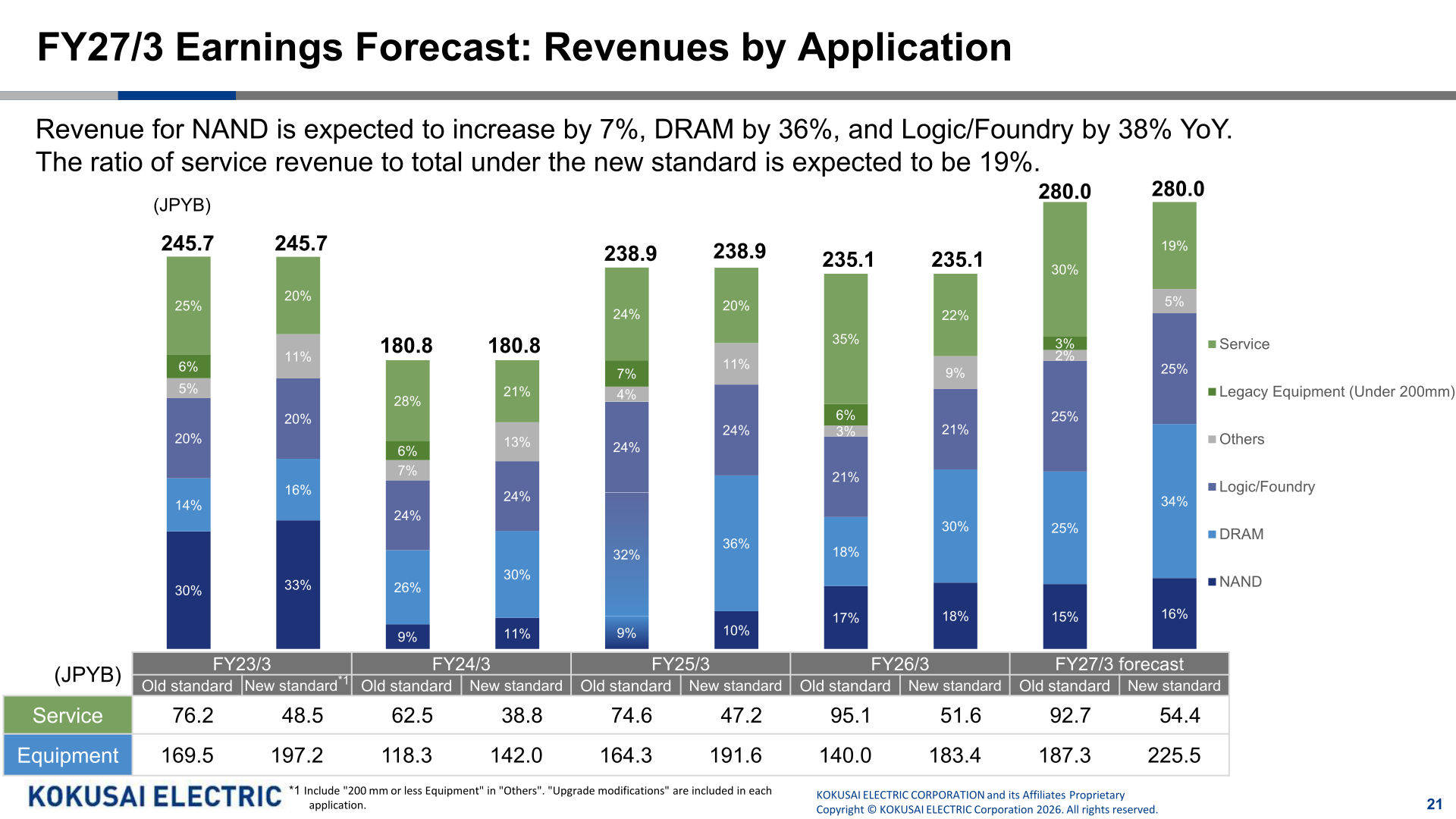 Stacked bar chart of revenues by application from FY23/3 to FY27/3 forecast under old and new business category standards