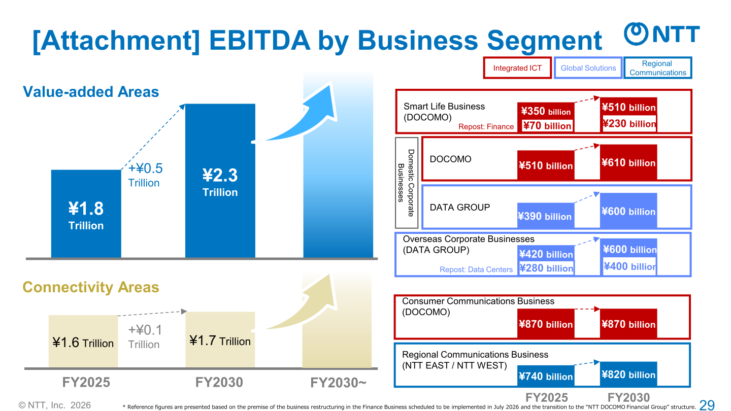 EBITDA by business segment, FY2025 actual versus FY2030 target