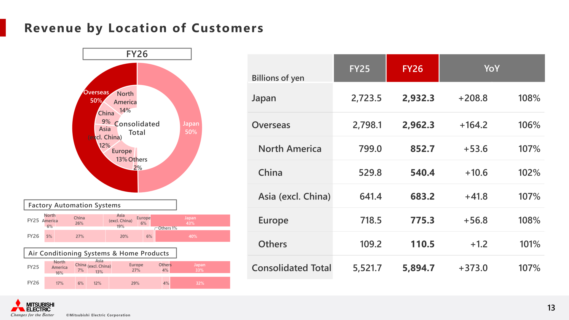 Pie chart and table showing FY2026 revenue by location of customers (Japan, North America, China, Asia excluding China, Europe, Others)