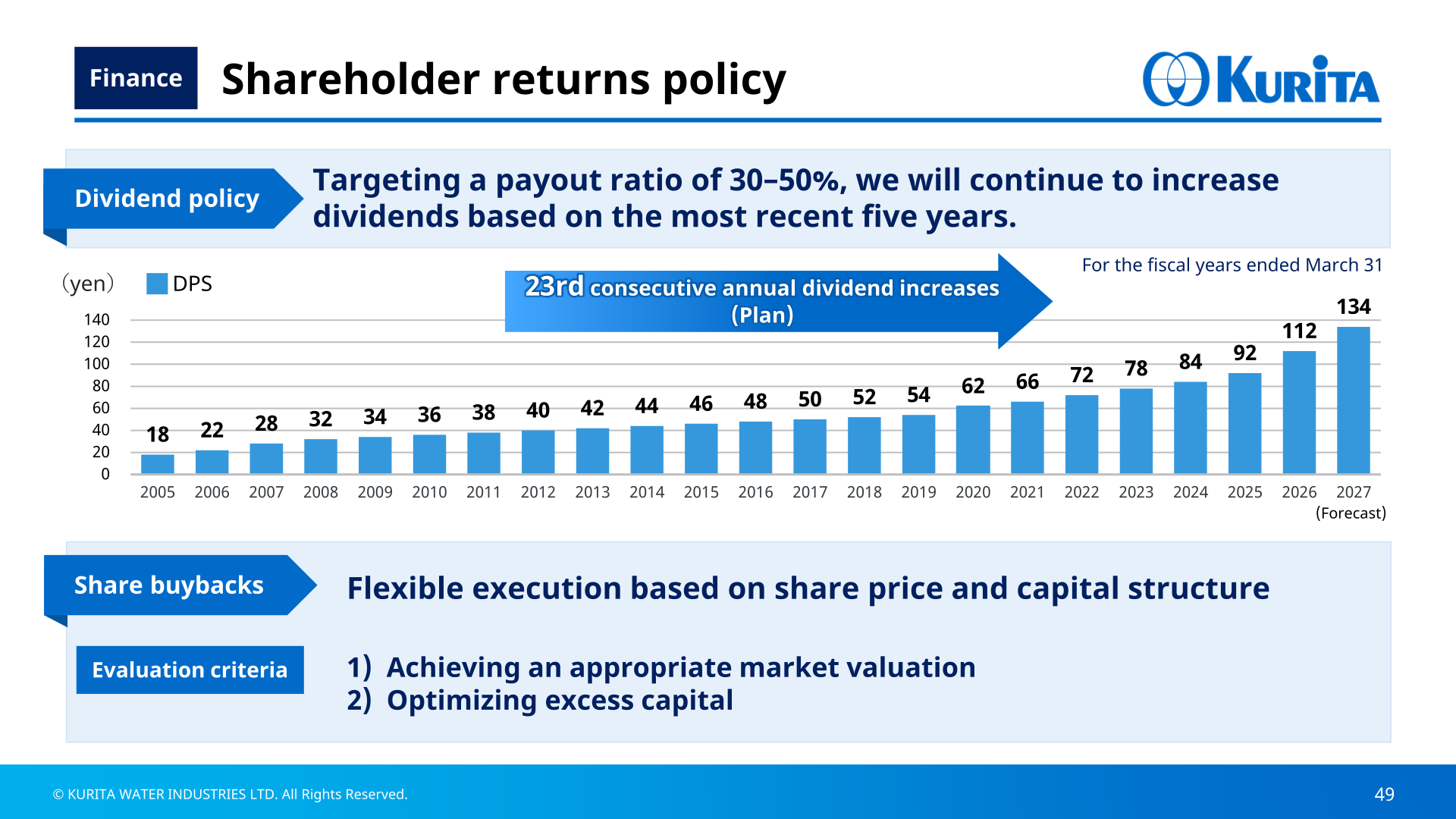 Bar chart of Kurita's dividends per share from the fiscal year ended March 2005 through the March 2027 forecast, with dividend and share buyback policies