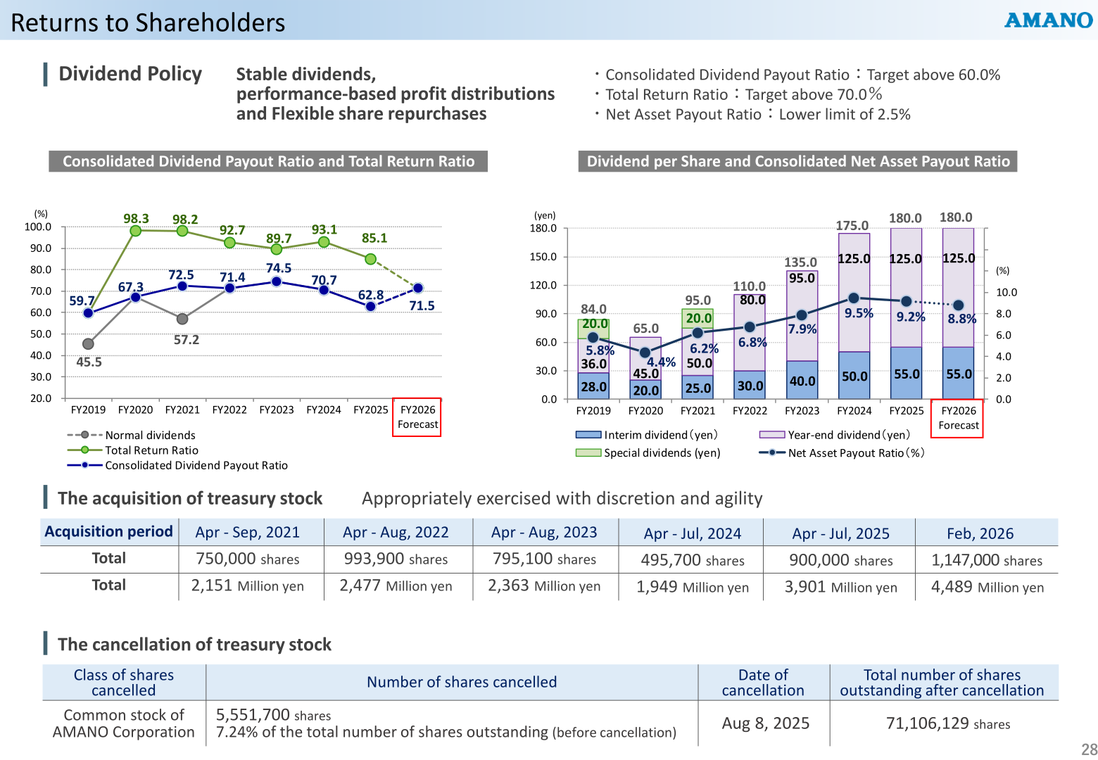 Charts of dividend per share, consolidated dividend payout ratio, total return ratio and net asset payout ratio from FY2019 to the FY2026 forecast, with treasury stock acquisition and cancellation details