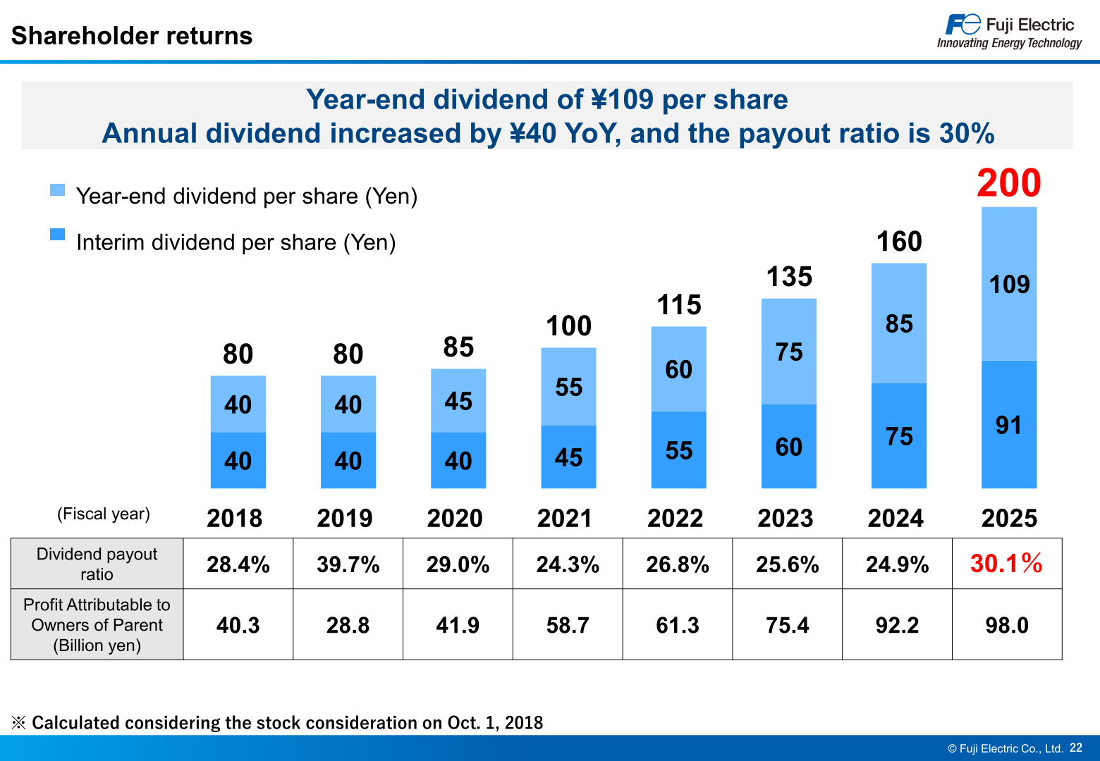 Shareholder returns: dividend per share history and payout ratio through FY2025