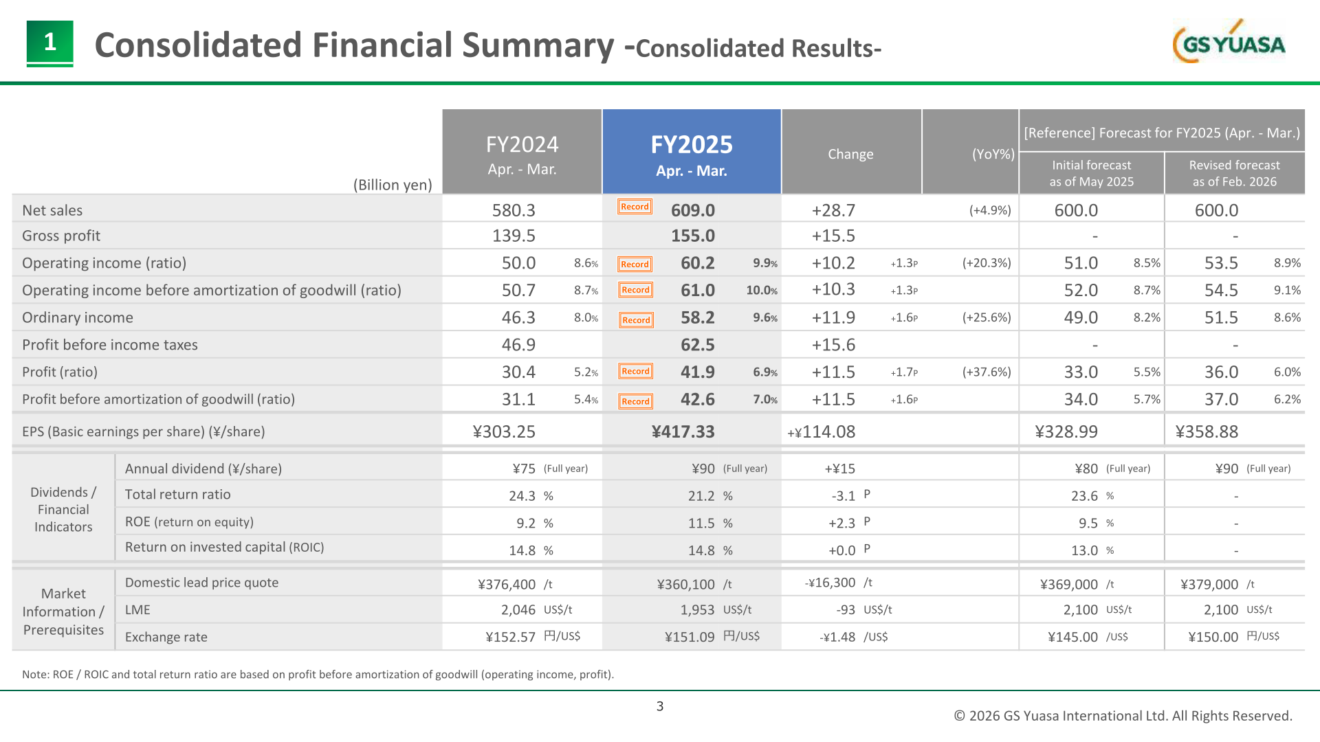 Consolidated financial summary table for FY2025 versus FY2024 and forecasts
