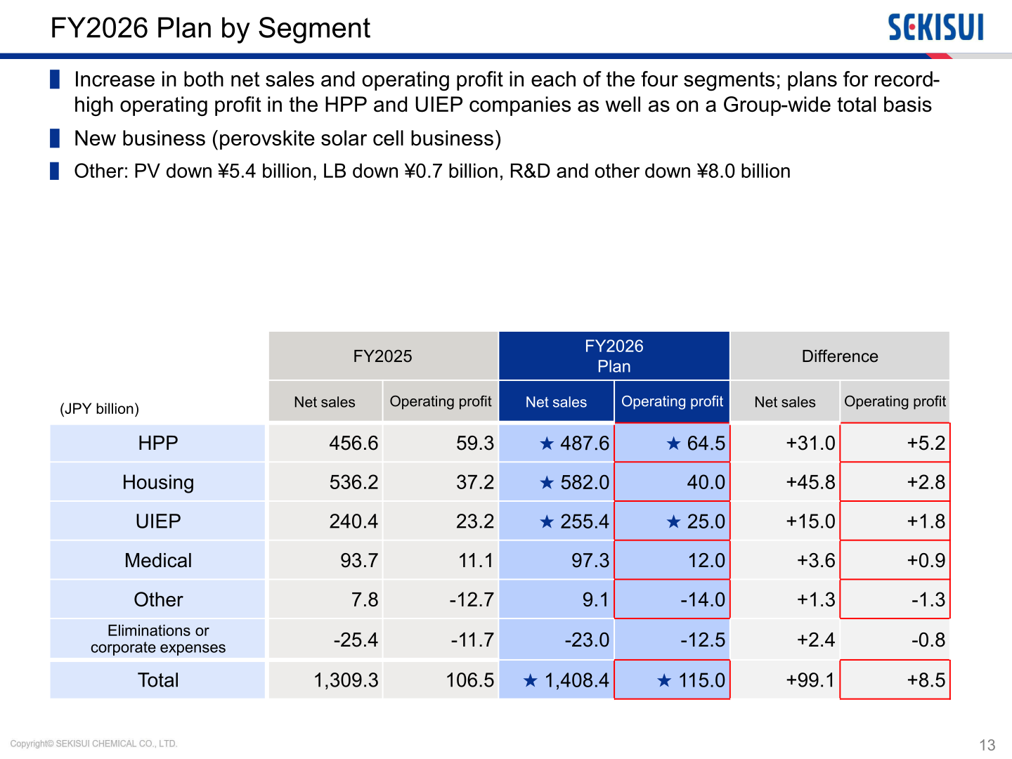 FY2026 plan by segment showing planned net sales and operating profit for each segment