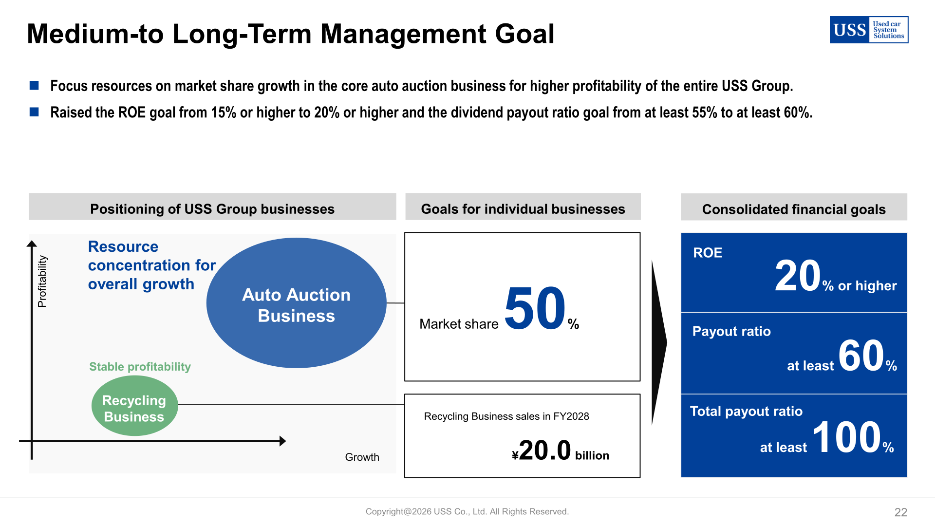 Medium- to long-term management goals including 50% market share, ROE of 20% or higher and total payout ratio of at least 100%