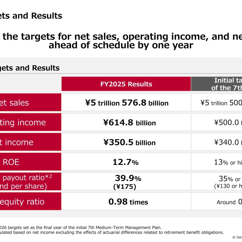 Daiwa House Industry (1925): FY2025 Results Summary — 7th Mid-Term Plan Targets Cleared a Year Early
