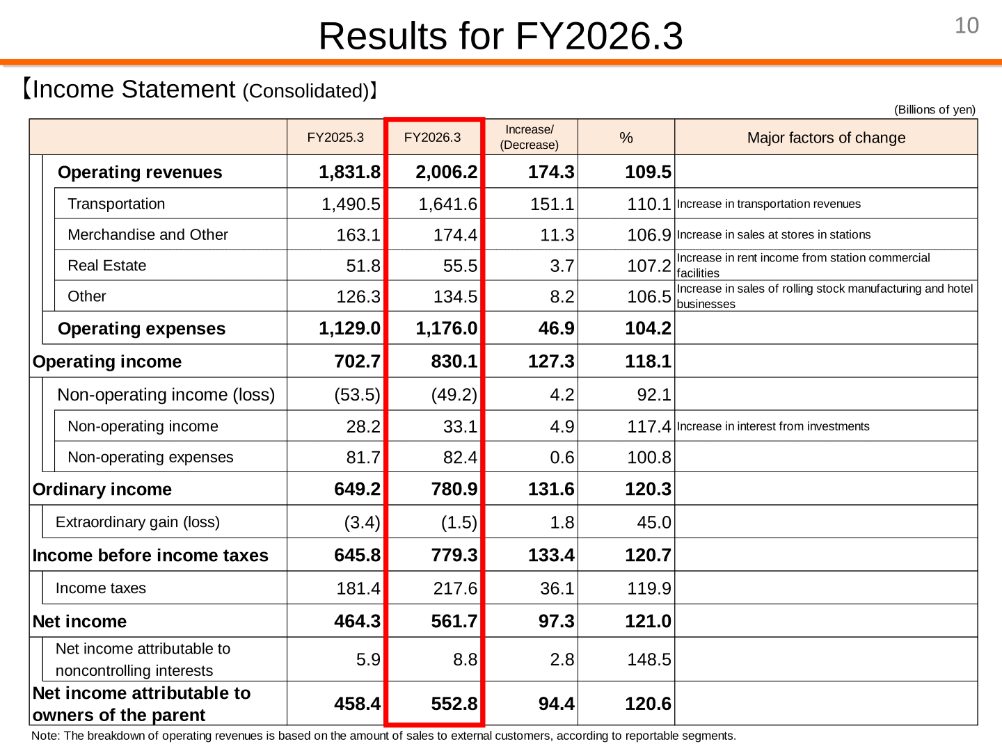 Consolidated income statement comparing FY2026.3 results with FY2025.3