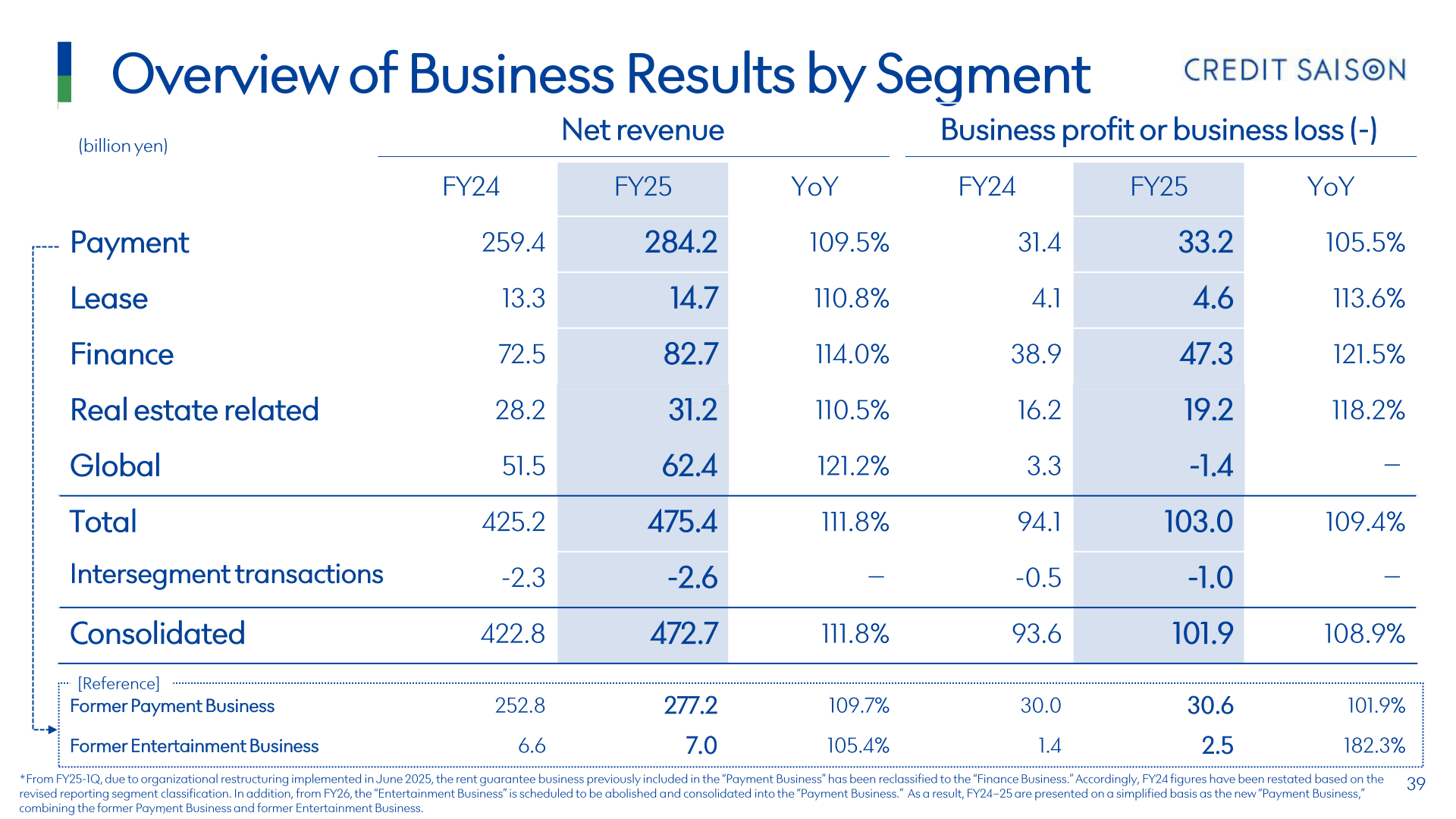 Overview of business results by segment, net revenue and business profit for FY24 and FY25