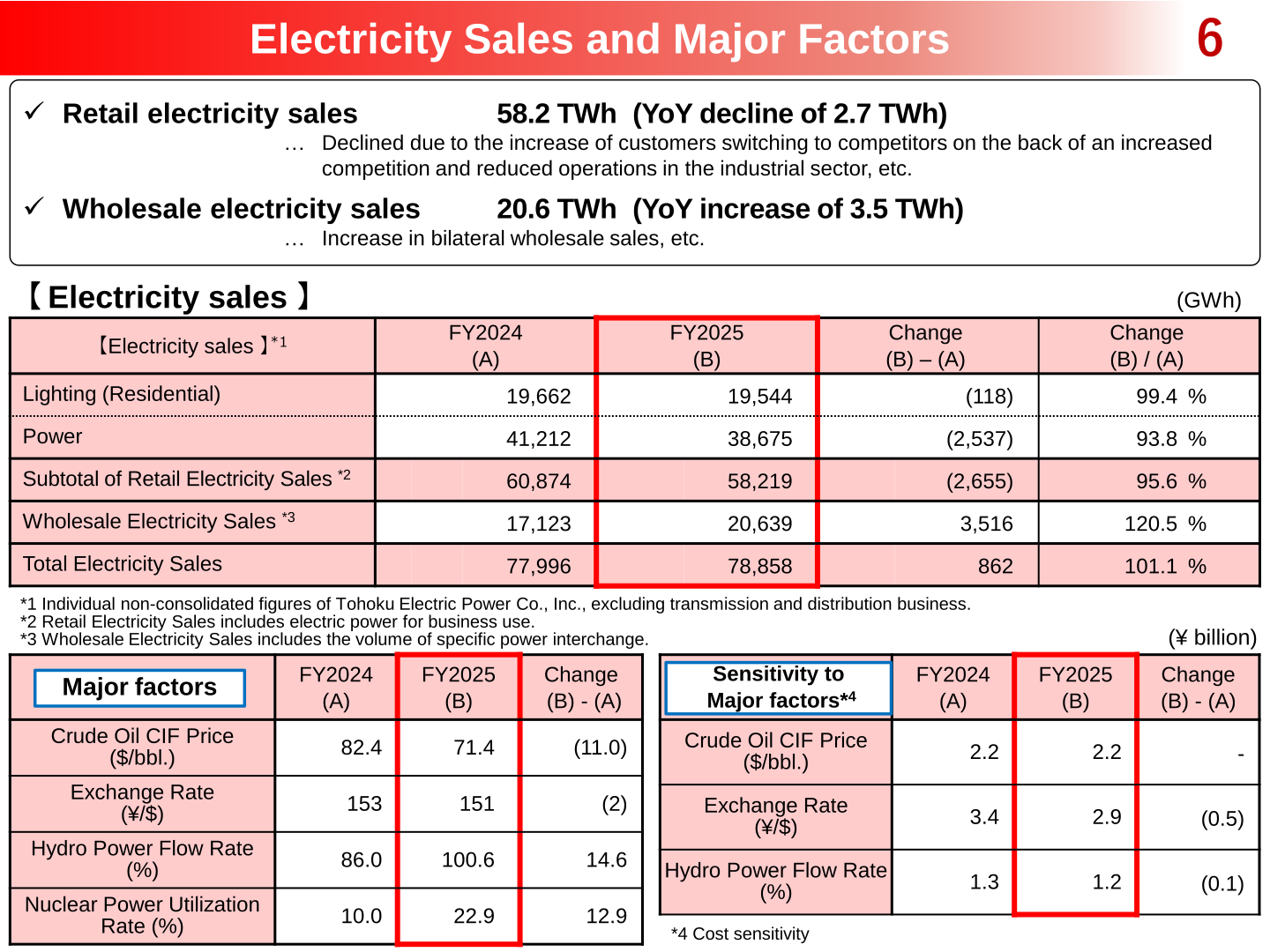 Electricity sales table by category and major factors including crude oil CIF price, exchange rate, hydro power flow rate and nuclear power utilization rate