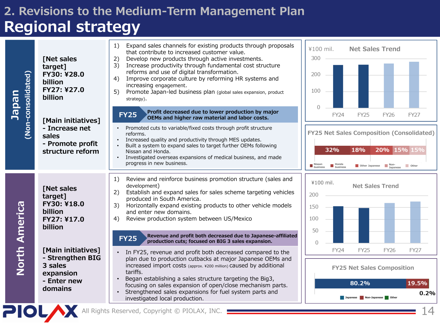 PIOLAX regional strategy slide for Japan and North America with FY25 review and net sales trends
