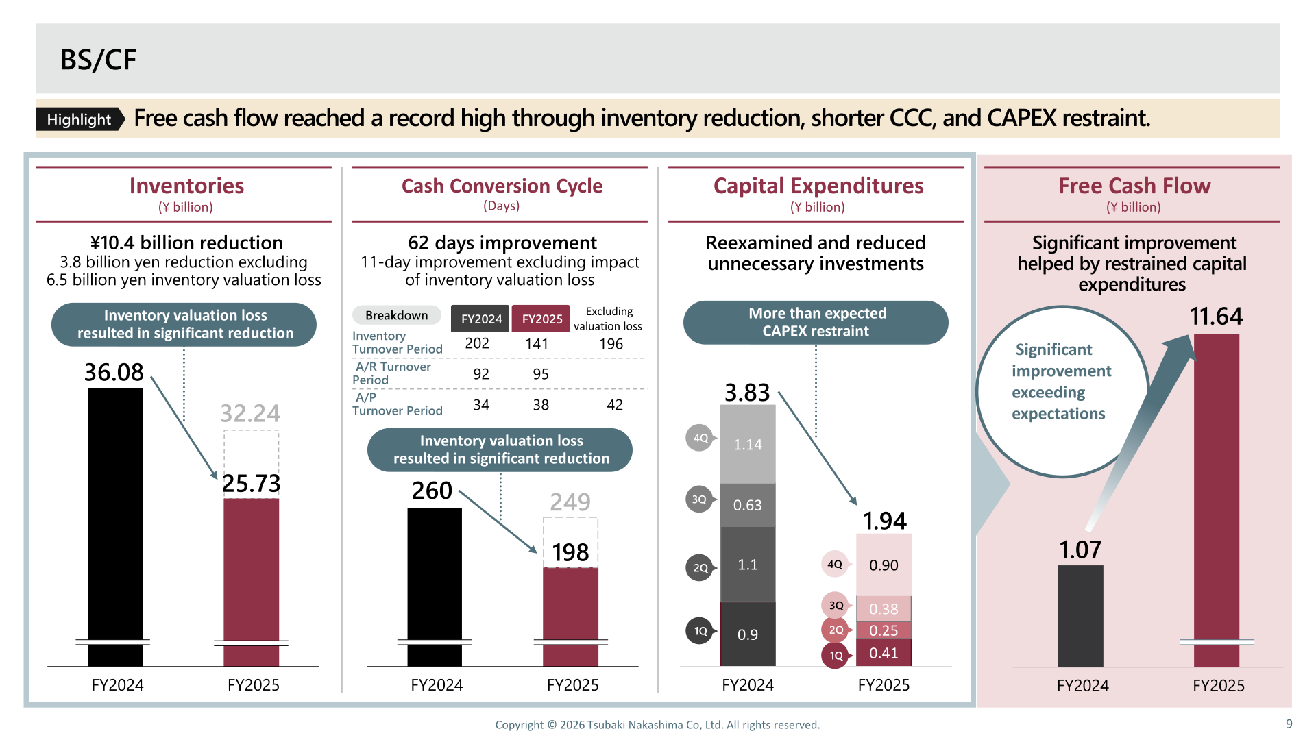 BS/CF slide showing inventories, cash conversion cycle, capital expenditures and free cash flow for FY2024 and FY2025