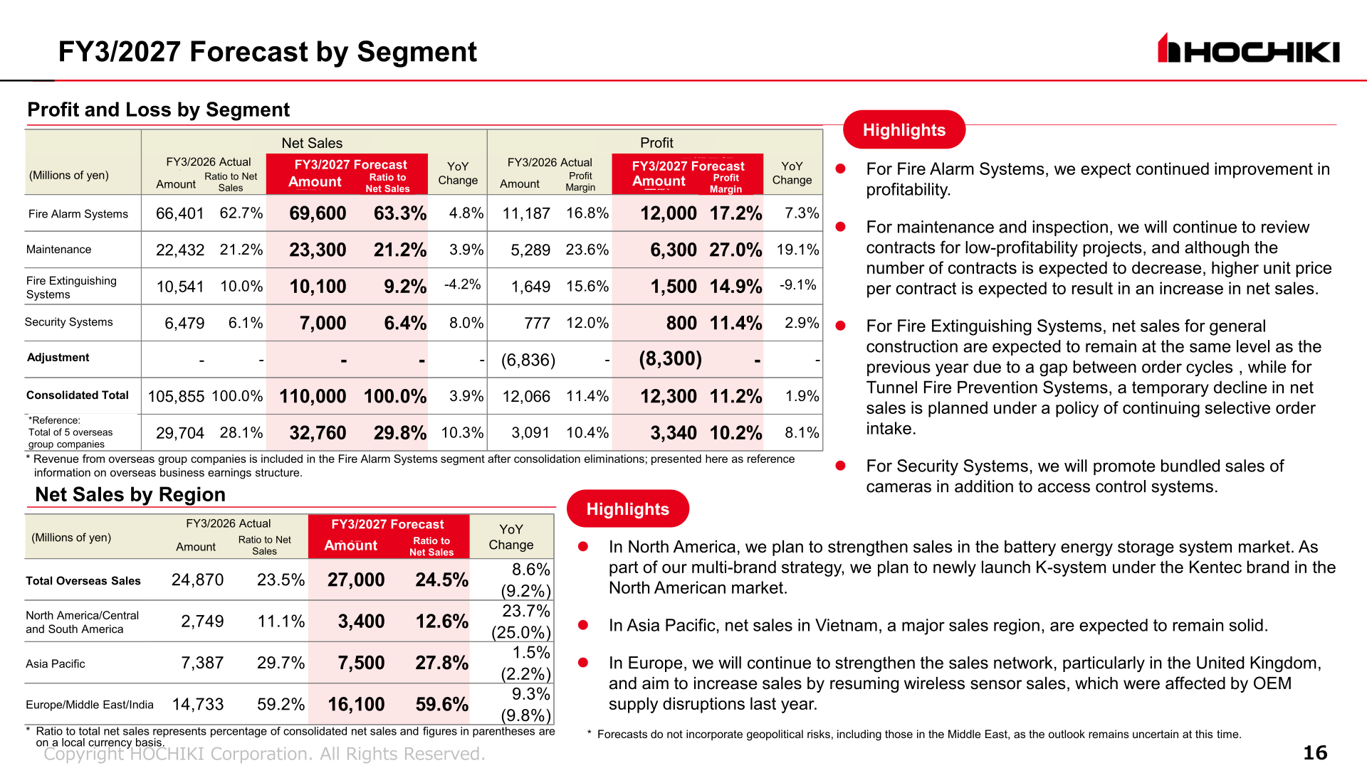 FY3/2027 forecast by segment and net sales by region, with consolidated net sales forecast of 110,000 million yen