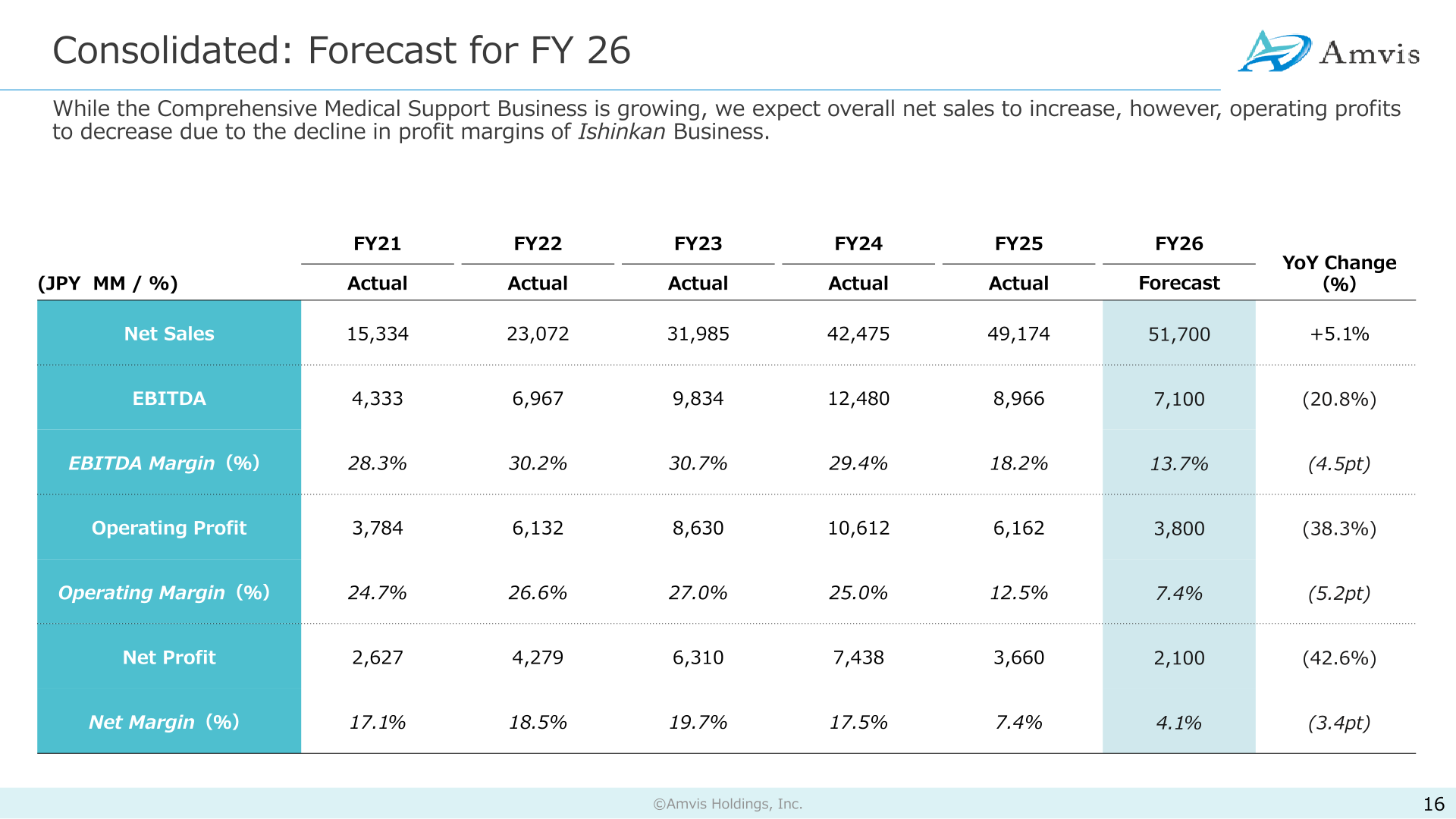 Consolidated forecast for FY26 with actual results from FY21 through FY25, showing FY26 net sales forecast of JPY 51,700 million