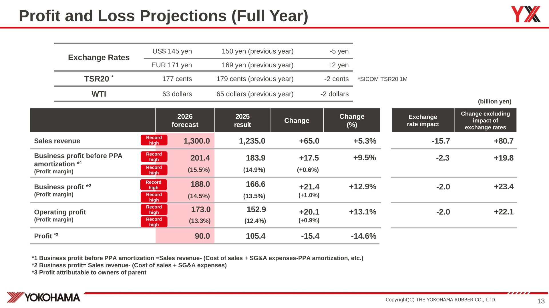 Full-year profit and loss projections for FY2026 including sales revenue, business profit and operating profit