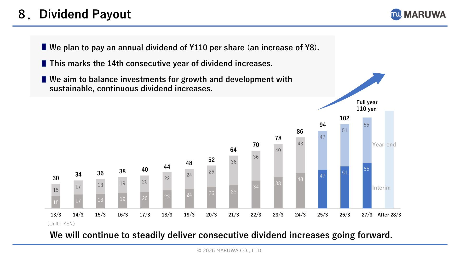 Dividend payout chart showing interim and year-end dividends per share from 13/3 through 27/3, with a full-year dividend of 110 yen