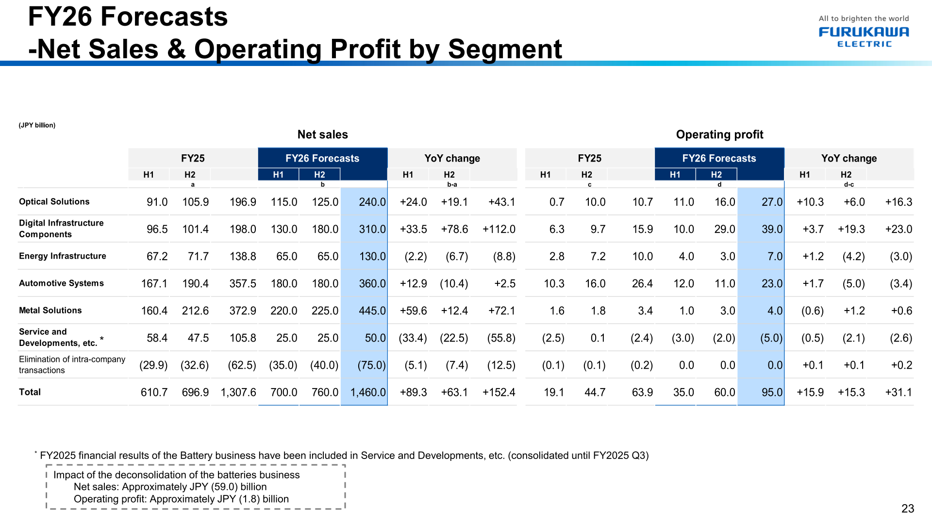 FY26 forecast net sales and operating profit by the six new segments