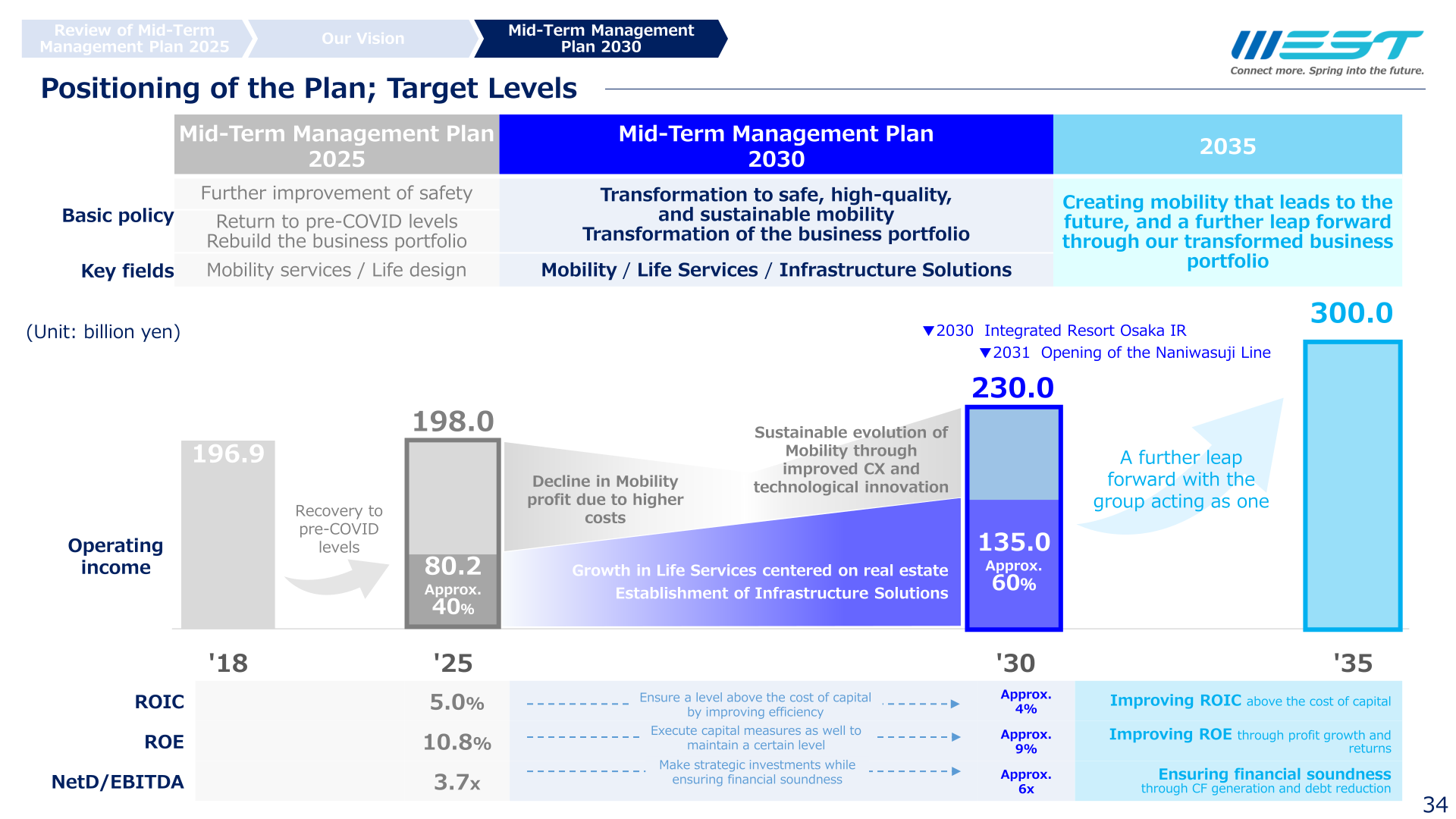 Positioning of Mid-Term Management Plan 2030, showing operating income and ROIC/ROE/net debt-to-EBITDA targets for FY2030 and FY2035 versus FY2018 and FY2025