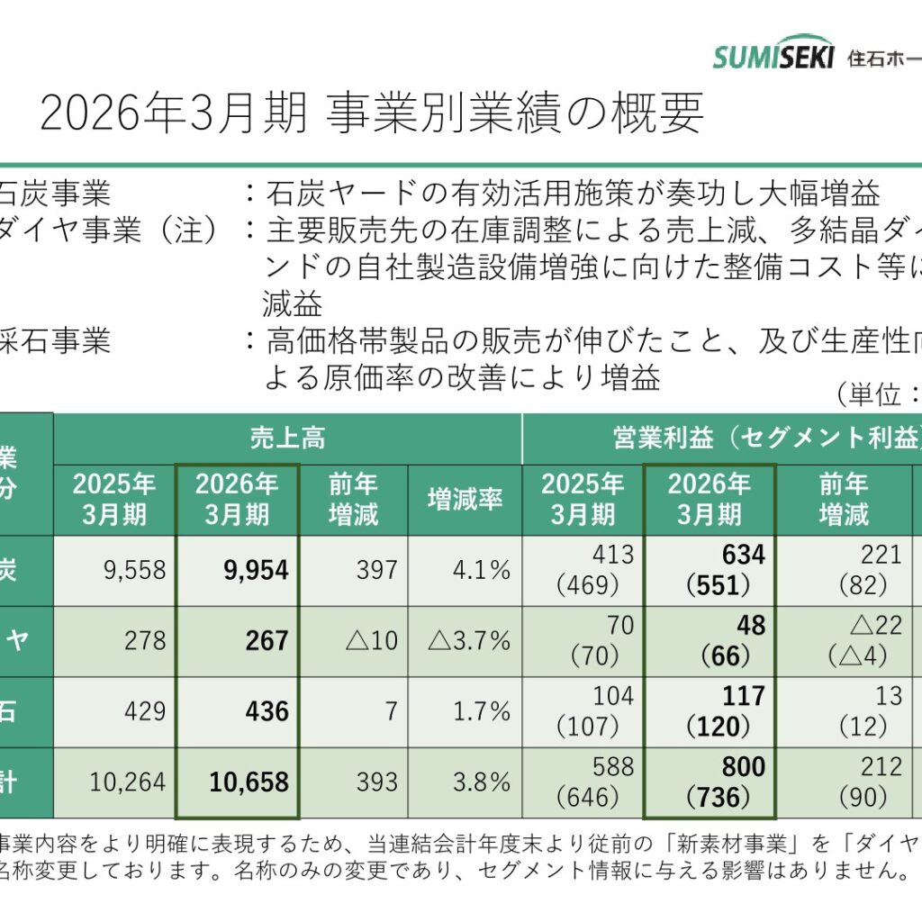 Sumiseki Holdings, Inc. (1514): FY2025 Results Summary — Operating Profit Up Sharply, Lower Wambo Dividend Income Cuts Recurring Profit
