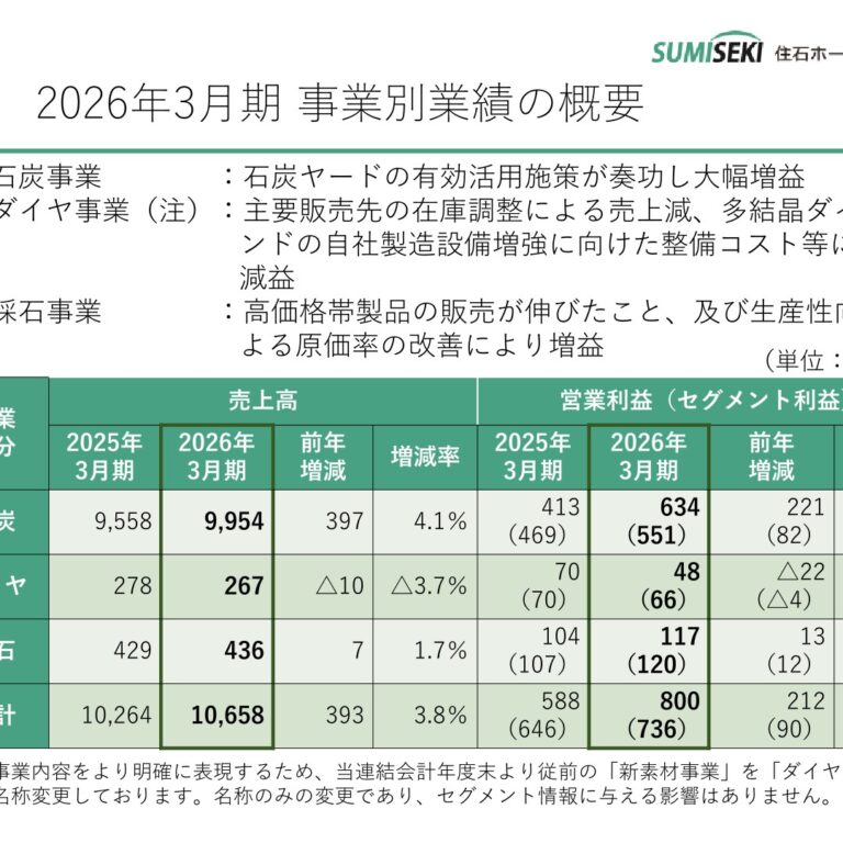Sumiseki Holdings, Inc. (1514): FY2025 Results Summary — Operating Profit Up Sharply, Lower Wambo Dividend Income Cuts Recurring Profit