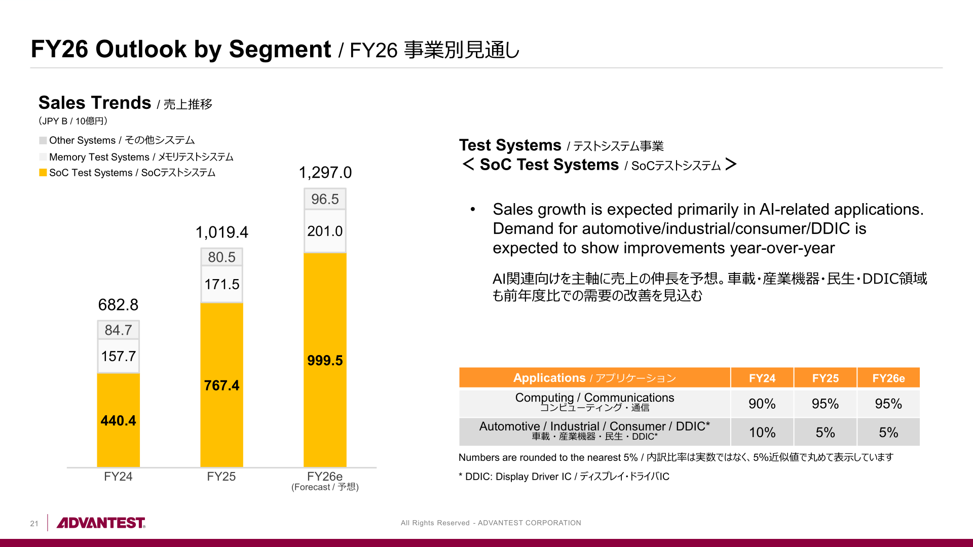 FY26 outlook by segment chart showing Test Systems sales rising to a forecast 1,297.0 billion yen, of which SoC Test Systems accounts for 999.5 billion yen