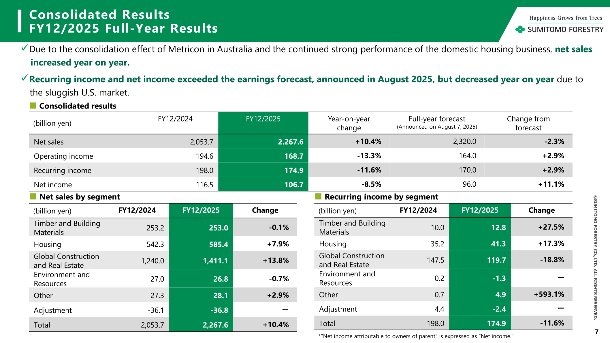 Slide showing Sumitomo Forestry's FY12/2025 consolidated results and net sales and recurring income by segment