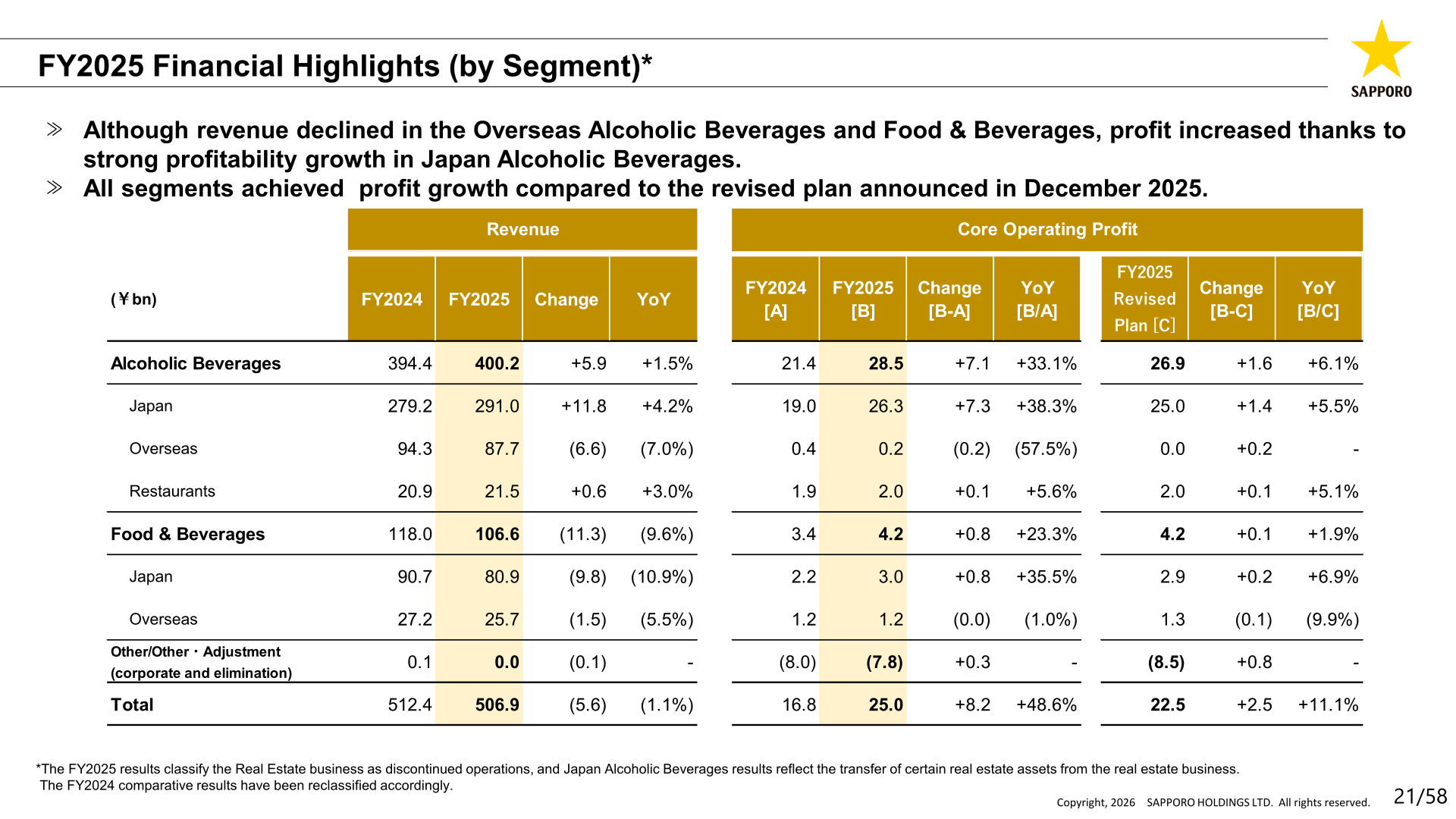 FY2025 financial highlights by segment: revenue and core operating profit for Alcoholic Beverages, Restaurants and Food & Beverages