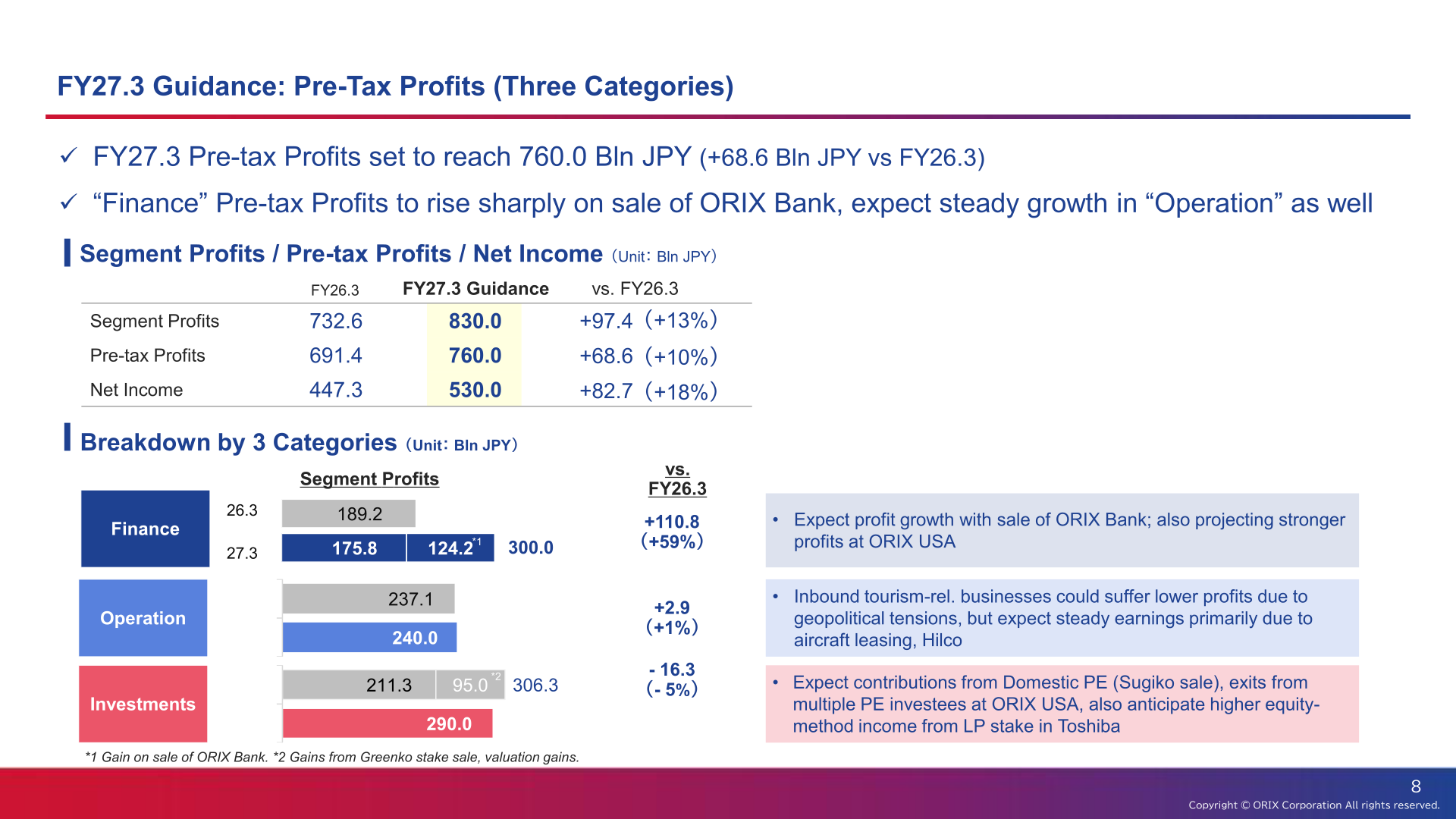 Chart showing ORIX Corporation's FY2026 (FY27.3) guidance for pre-tax profits by the three business categories — Finance, Operation, and Investments — compared with FY2025 (FY26.3) results